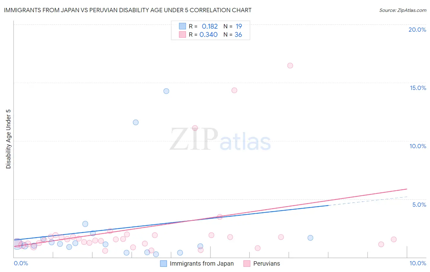 Immigrants from Japan vs Peruvian Disability Age Under 5