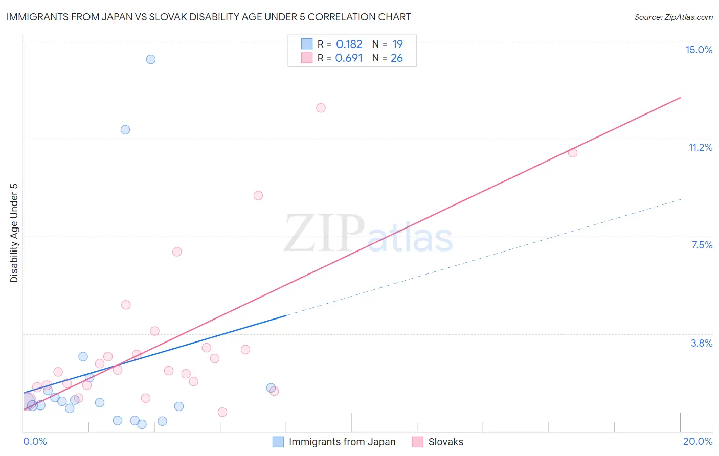 Immigrants from Japan vs Slovak Disability Age Under 5