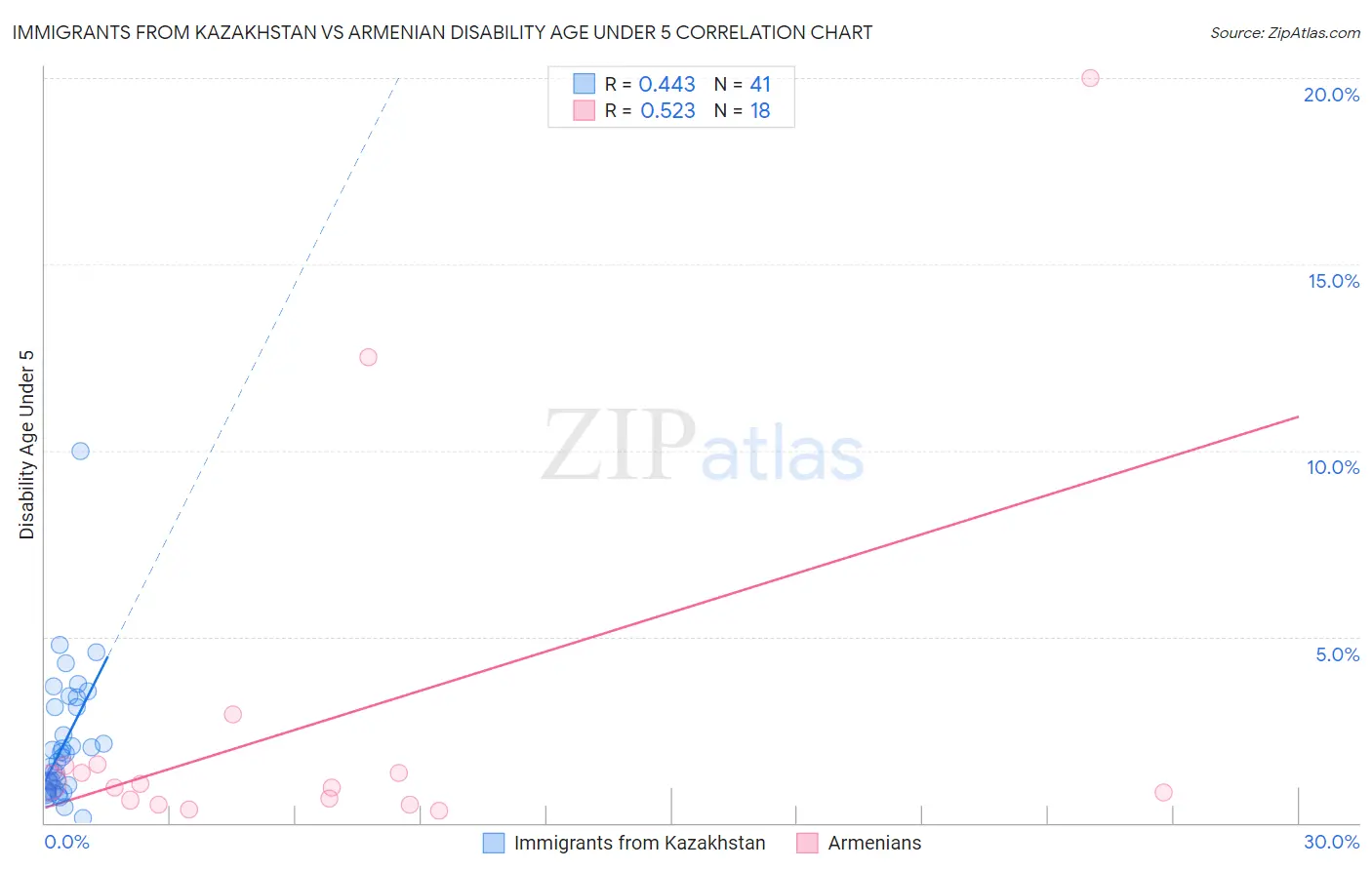 Immigrants from Kazakhstan vs Armenian Disability Age Under 5