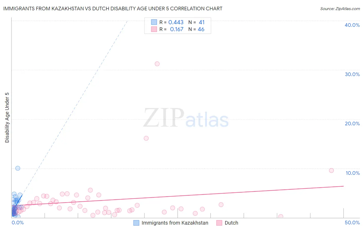 Immigrants from Kazakhstan vs Dutch Disability Age Under 5