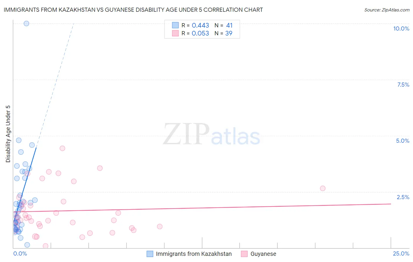 Immigrants from Kazakhstan vs Guyanese Disability Age Under 5