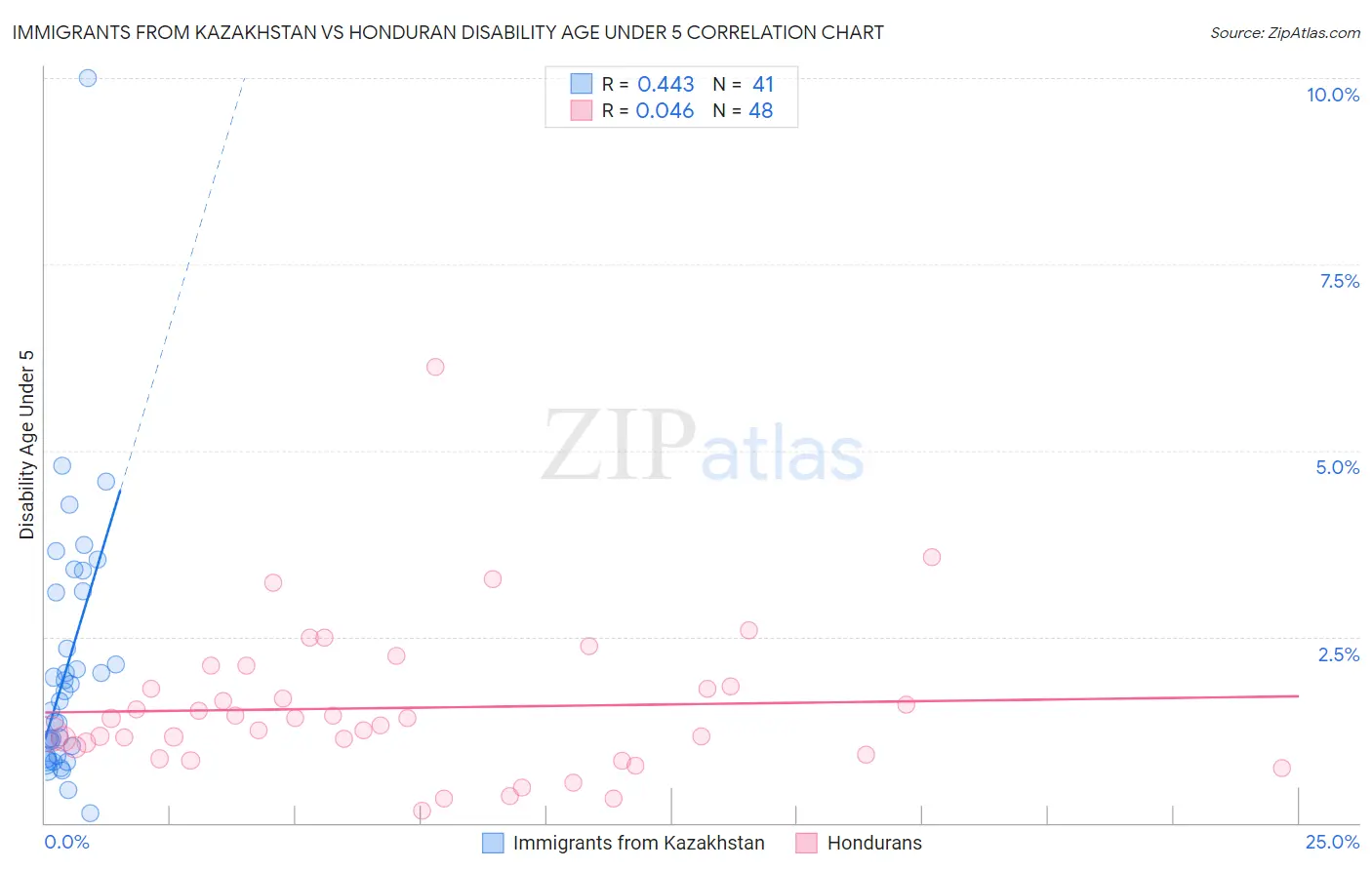 Immigrants from Kazakhstan vs Honduran Disability Age Under 5