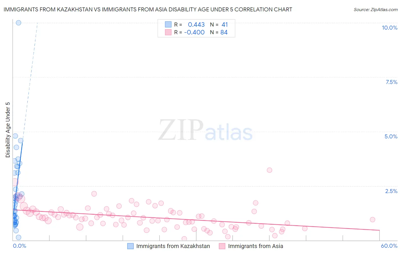 Immigrants from Kazakhstan vs Immigrants from Asia Disability Age Under 5