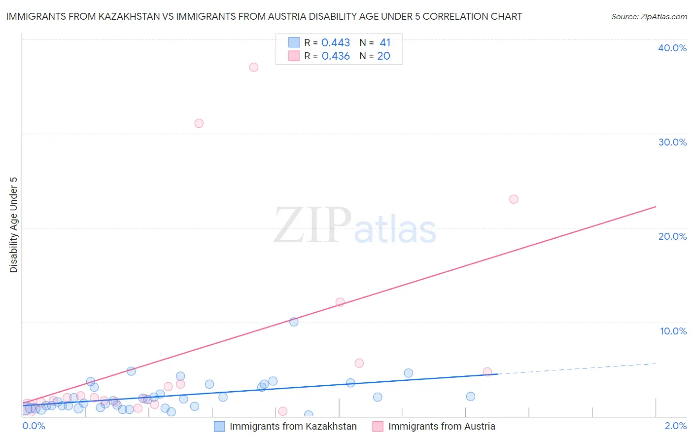 Immigrants from Kazakhstan vs Immigrants from Austria Disability Age Under 5