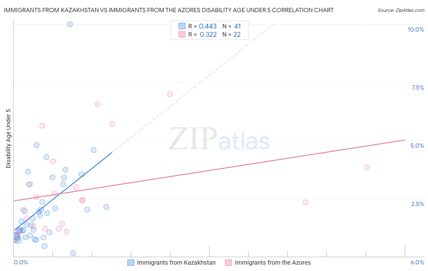 Immigrants from Kazakhstan vs Immigrants from the Azores Disability Age Under 5