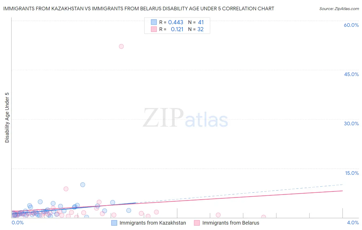 Immigrants from Kazakhstan vs Immigrants from Belarus Disability Age Under 5