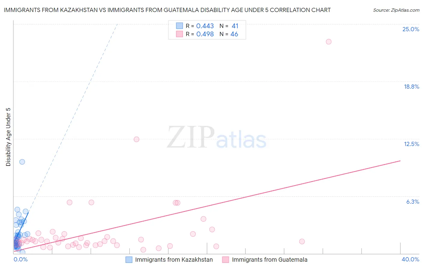 Immigrants from Kazakhstan vs Immigrants from Guatemala Disability Age Under 5