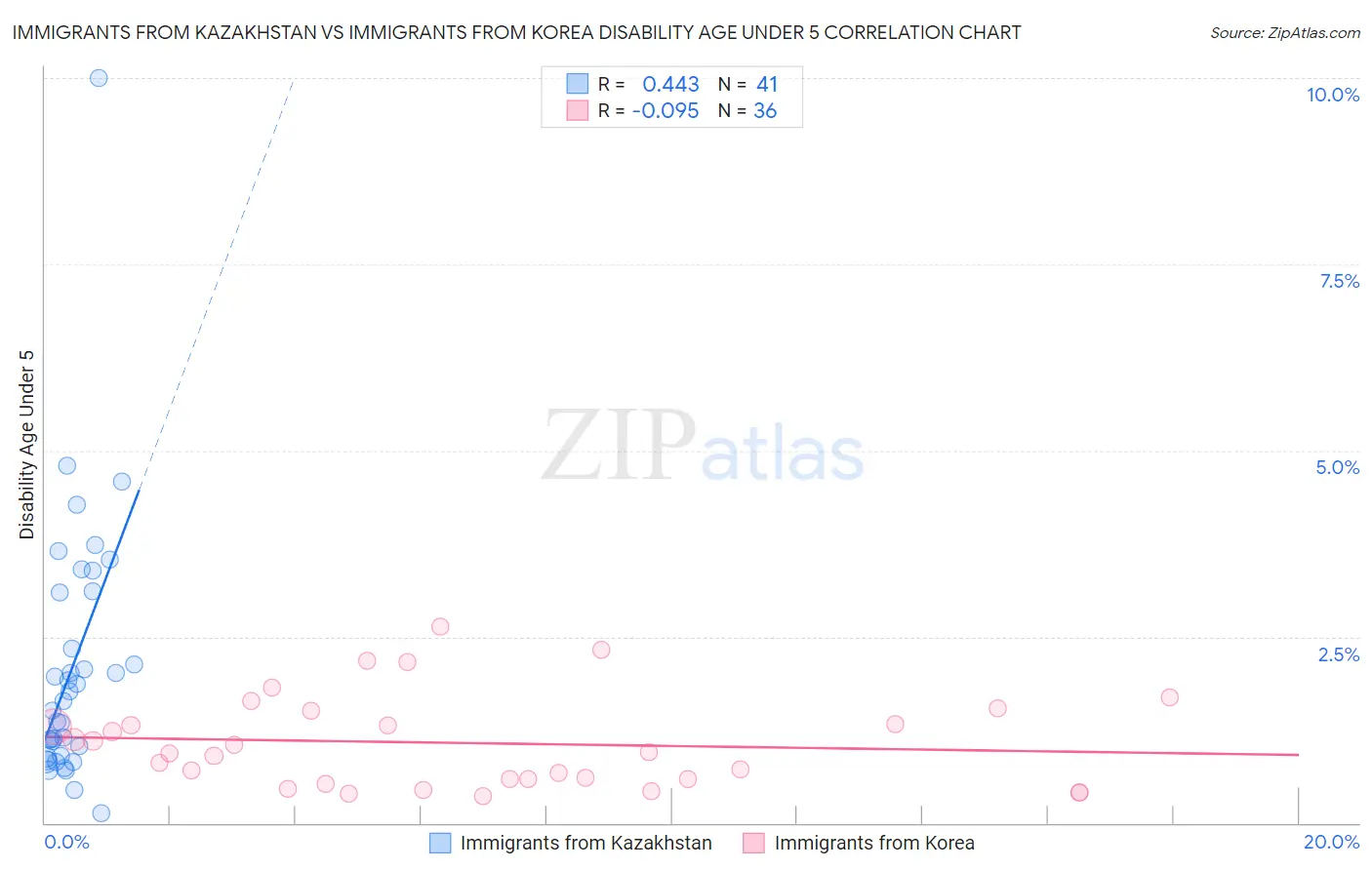 Immigrants from Kazakhstan vs Immigrants from Korea Disability Age Under 5