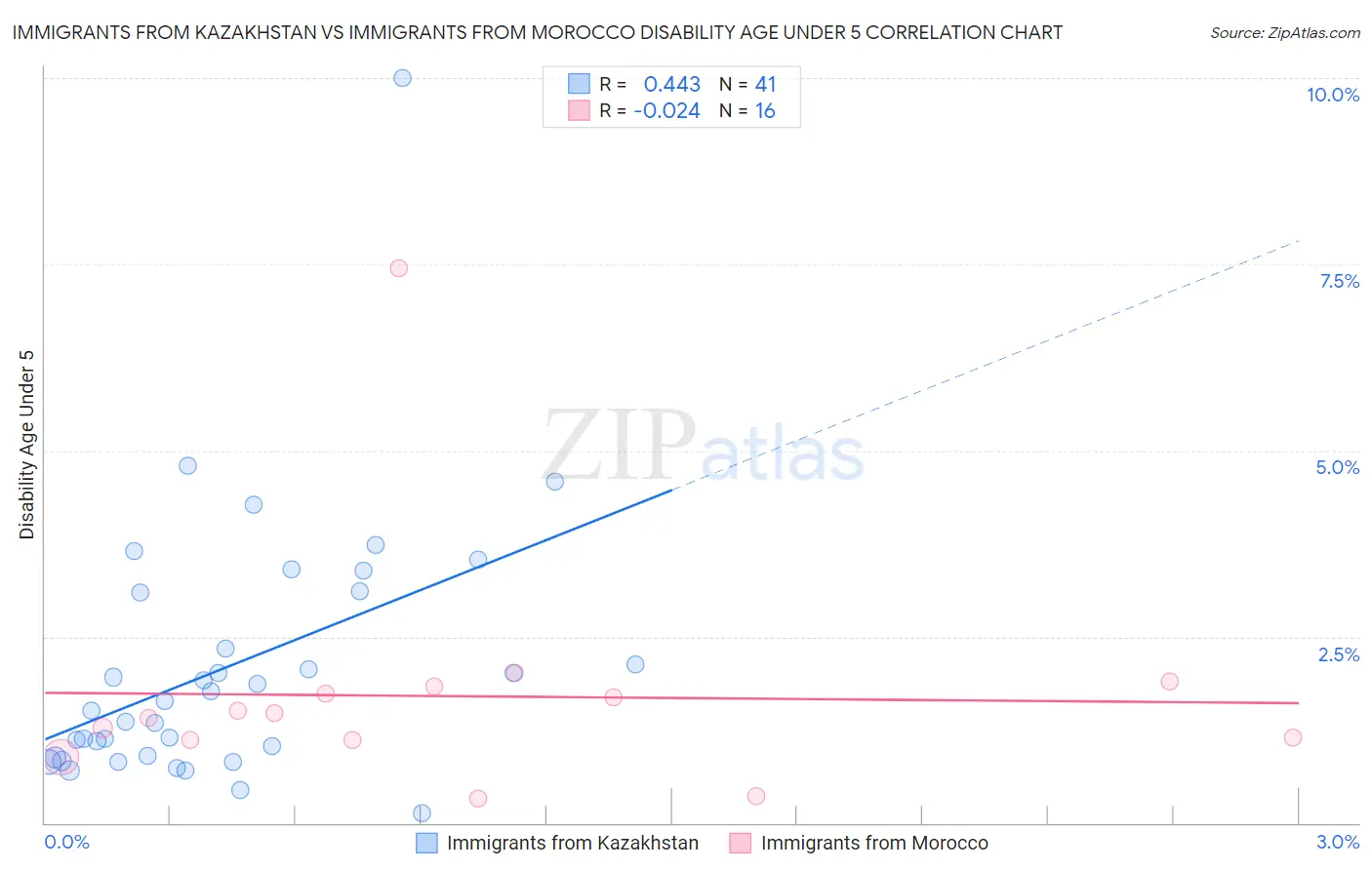 Immigrants from Kazakhstan vs Immigrants from Morocco Disability Age Under 5