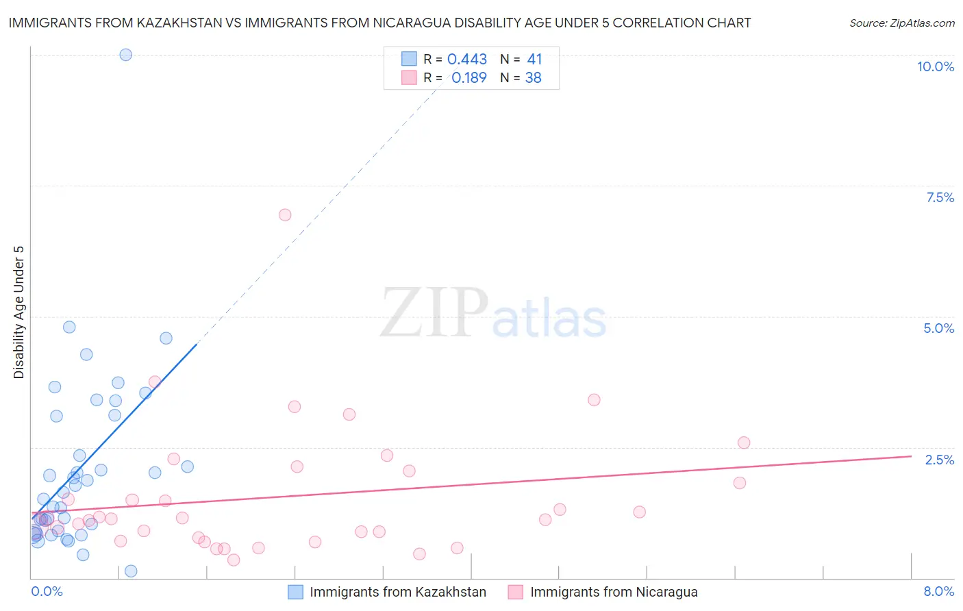 Immigrants from Kazakhstan vs Immigrants from Nicaragua Disability Age Under 5