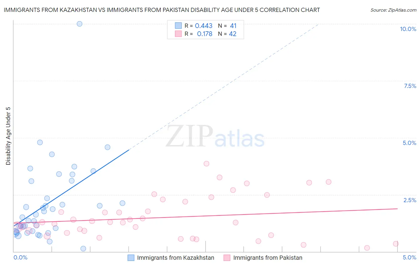 Immigrants from Kazakhstan vs Immigrants from Pakistan Disability Age Under 5