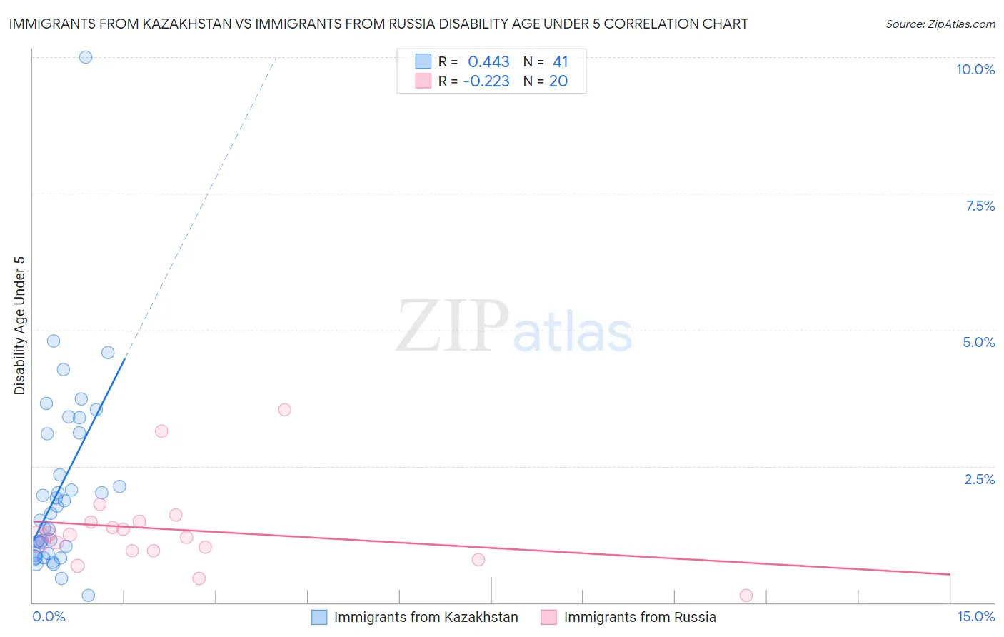 Immigrants from Kazakhstan vs Immigrants from Russia Disability Age Under 5