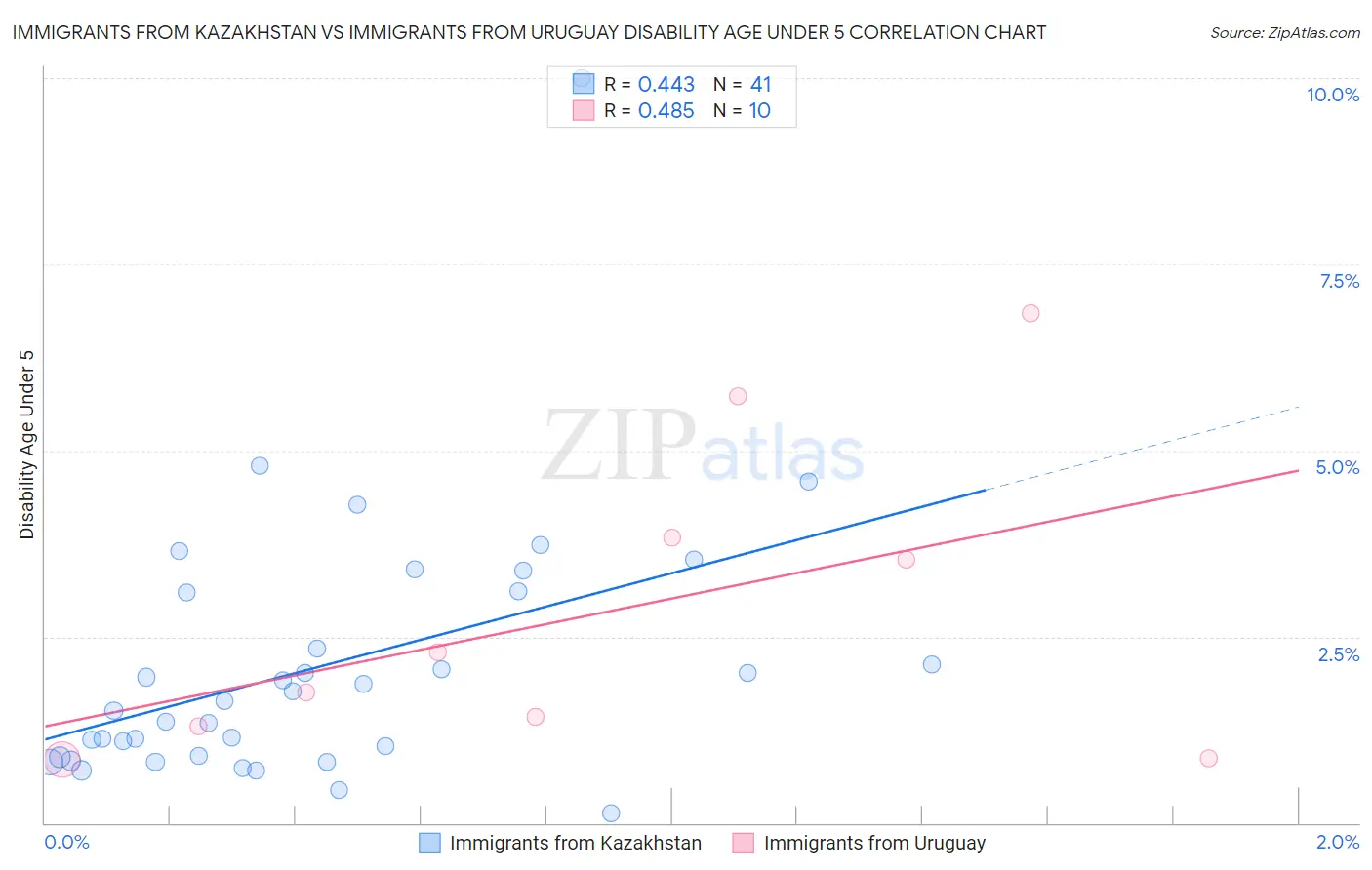 Immigrants from Kazakhstan vs Immigrants from Uruguay Disability Age Under 5