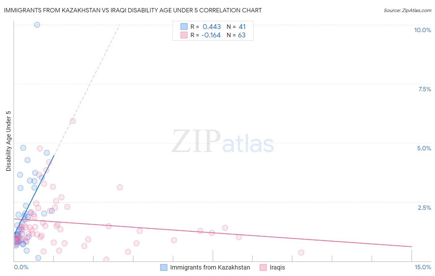 Immigrants from Kazakhstan vs Iraqi Disability Age Under 5