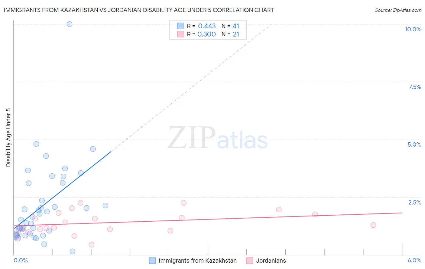 Immigrants from Kazakhstan vs Jordanian Disability Age Under 5