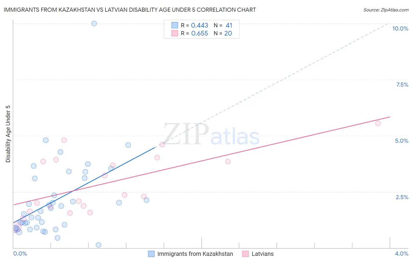 Immigrants from Kazakhstan vs Latvian Disability Age Under 5