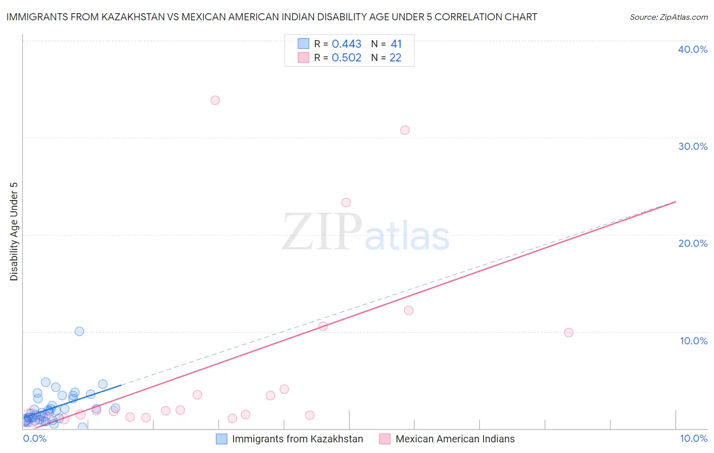 Immigrants from Kazakhstan vs Mexican American Indian Disability Age Under 5