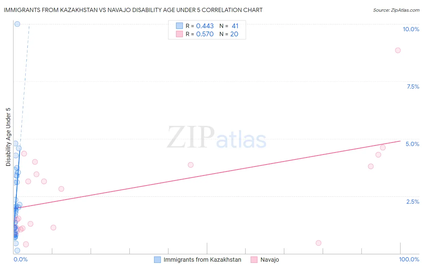 Immigrants from Kazakhstan vs Navajo Disability Age Under 5