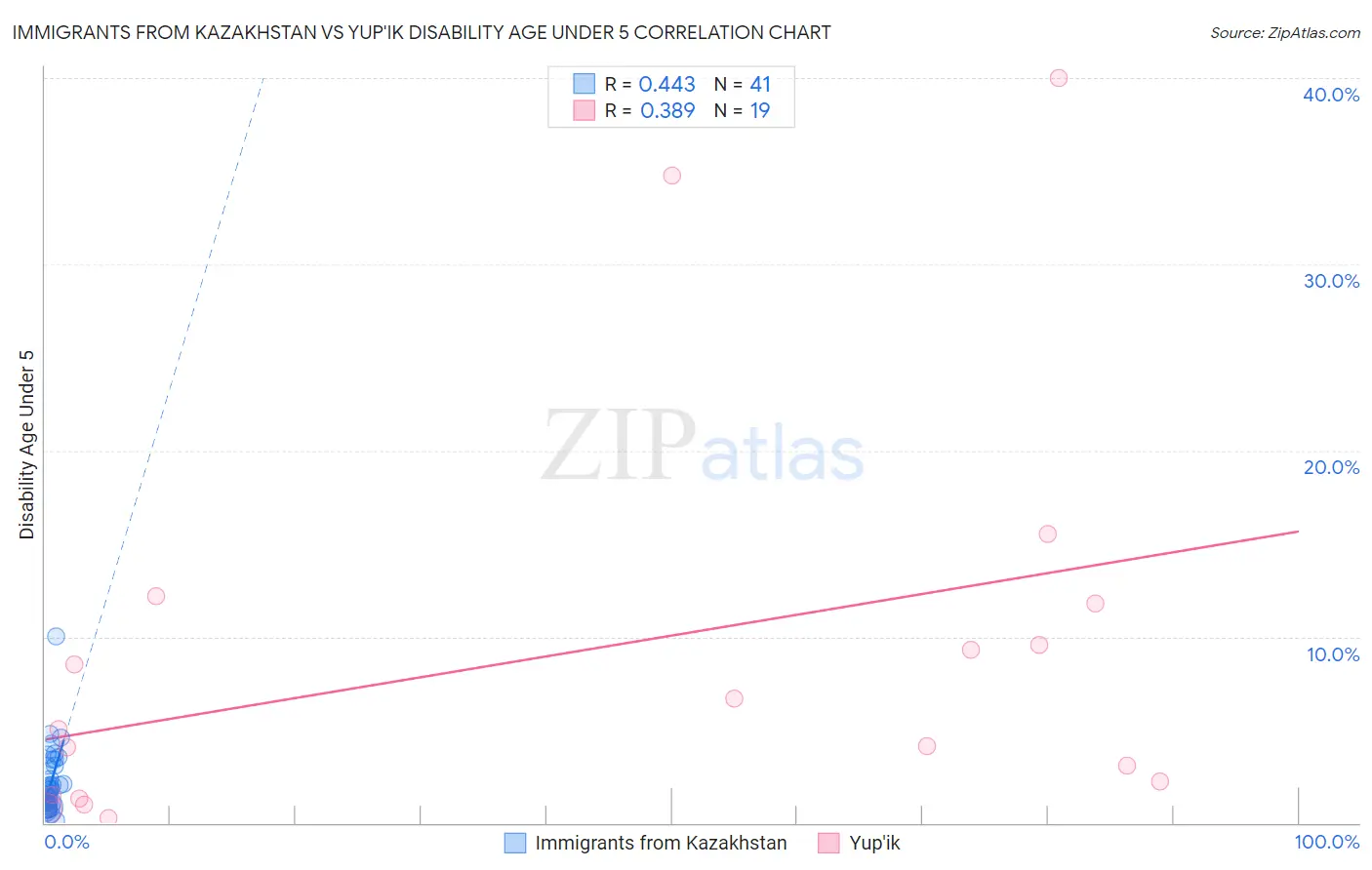 Immigrants from Kazakhstan vs Yup'ik Disability Age Under 5