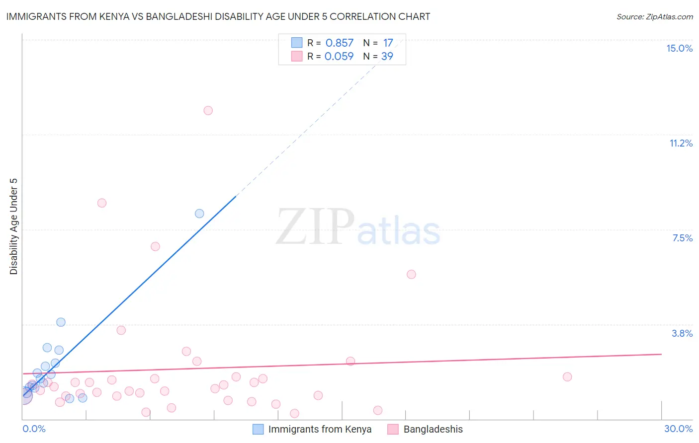 Immigrants from Kenya vs Bangladeshi Disability Age Under 5