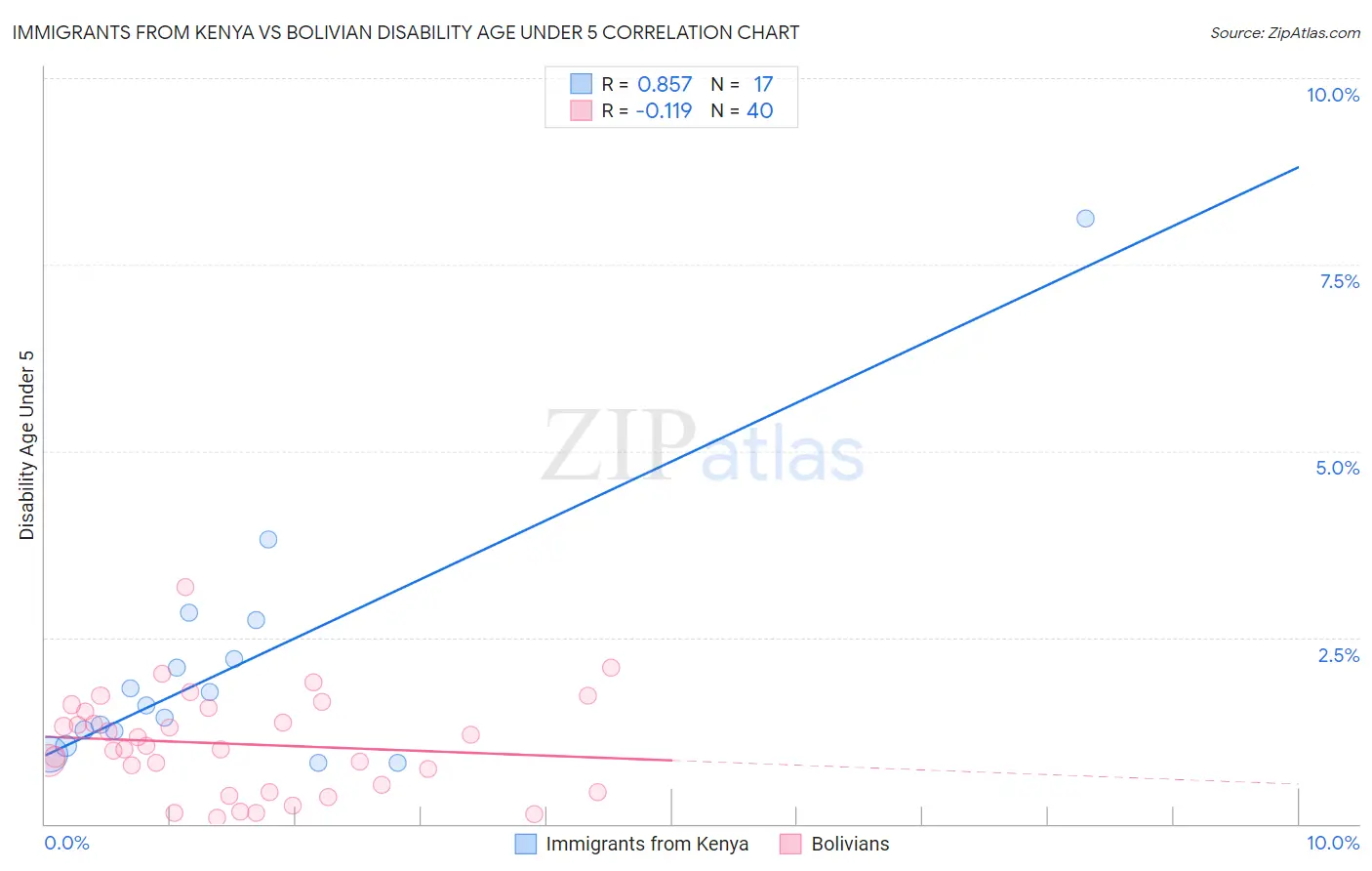 Immigrants from Kenya vs Bolivian Disability Age Under 5