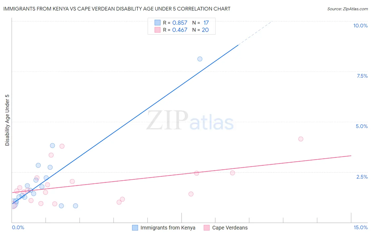 Immigrants from Kenya vs Cape Verdean Disability Age Under 5