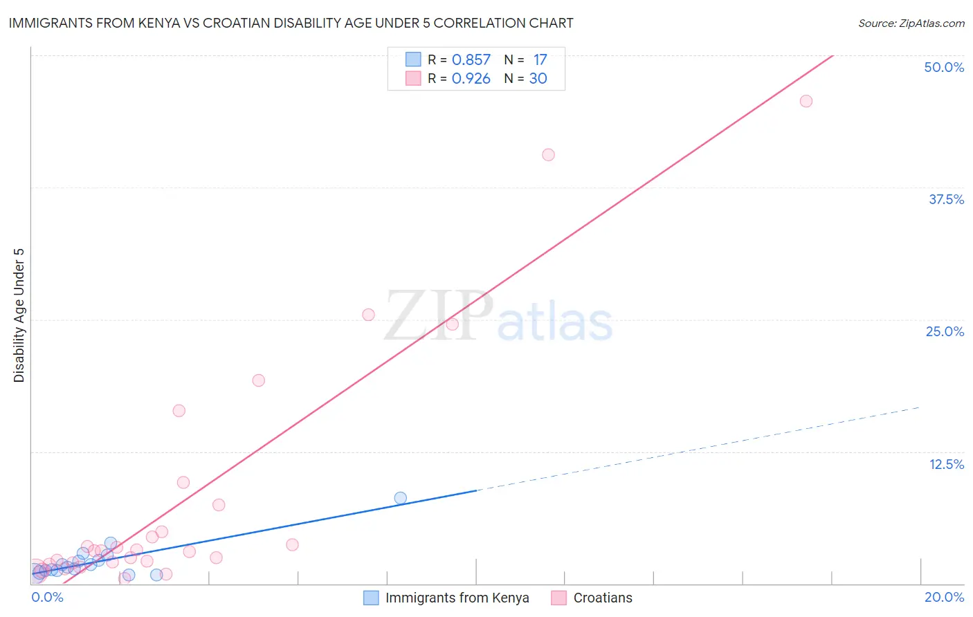 Immigrants from Kenya vs Croatian Disability Age Under 5