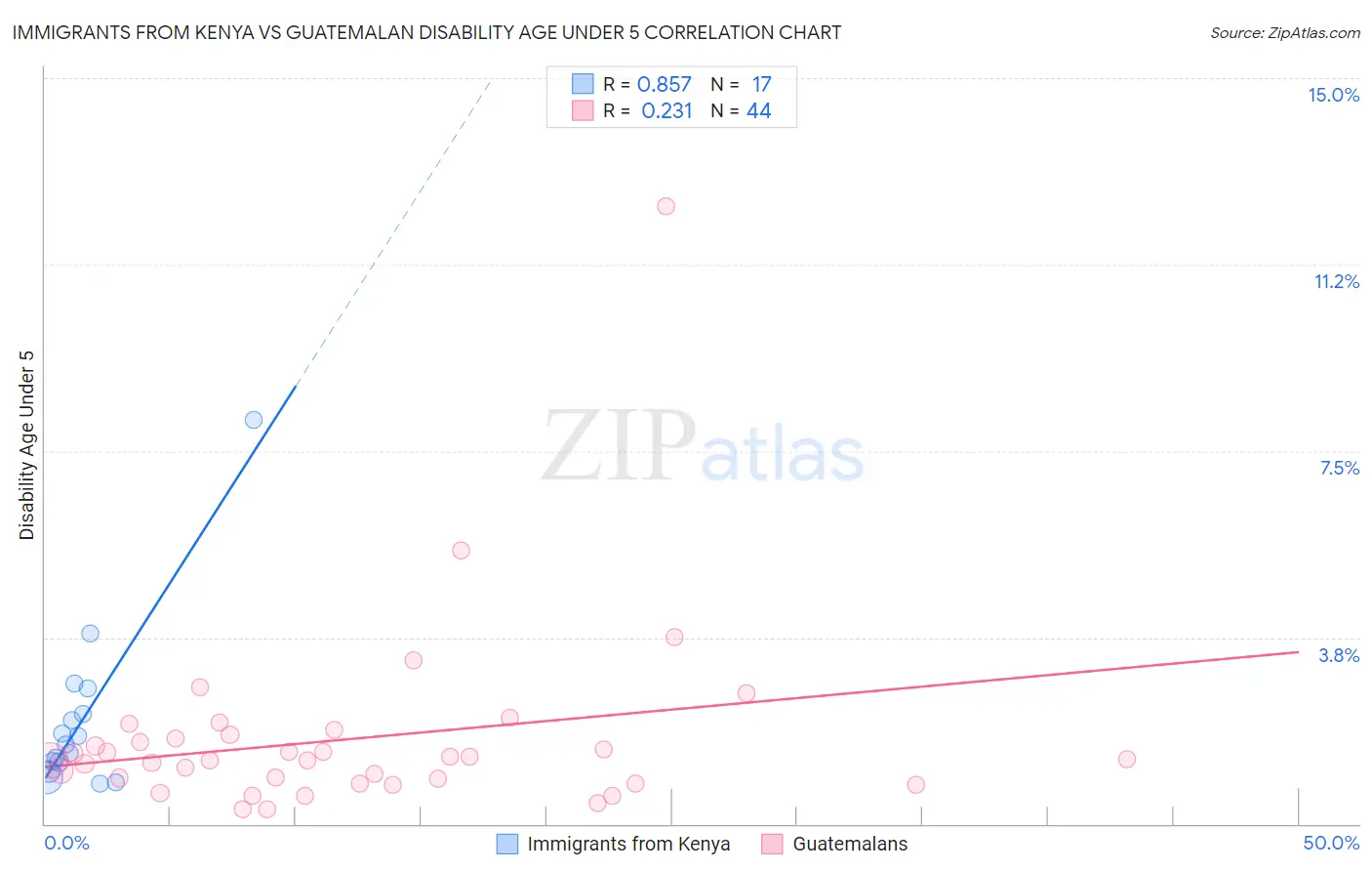 Immigrants from Kenya vs Guatemalan Disability Age Under 5