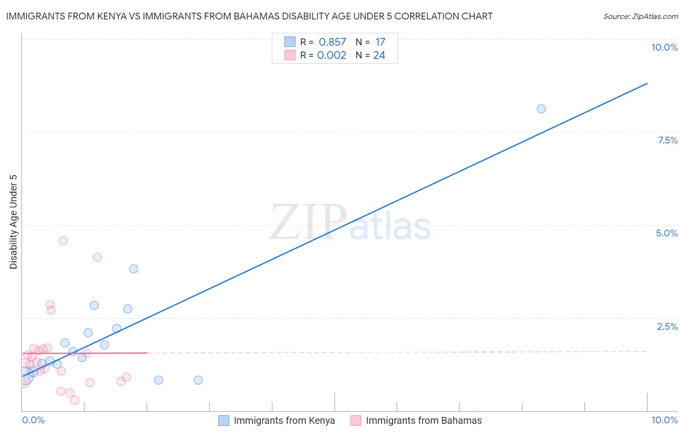 Immigrants from Kenya vs Immigrants from Bahamas Disability Age Under 5