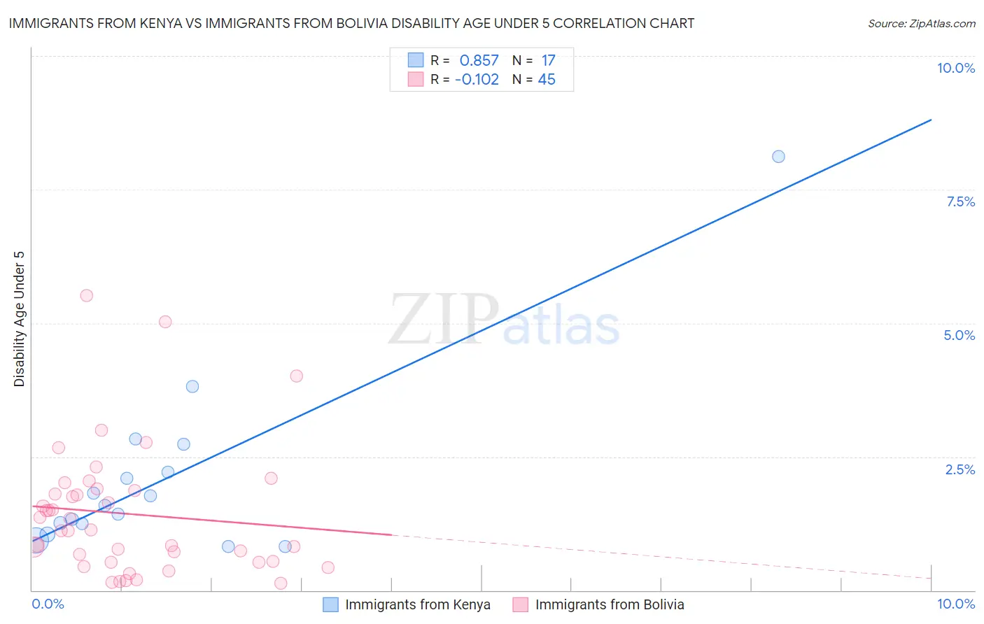 Immigrants from Kenya vs Immigrants from Bolivia Disability Age Under 5