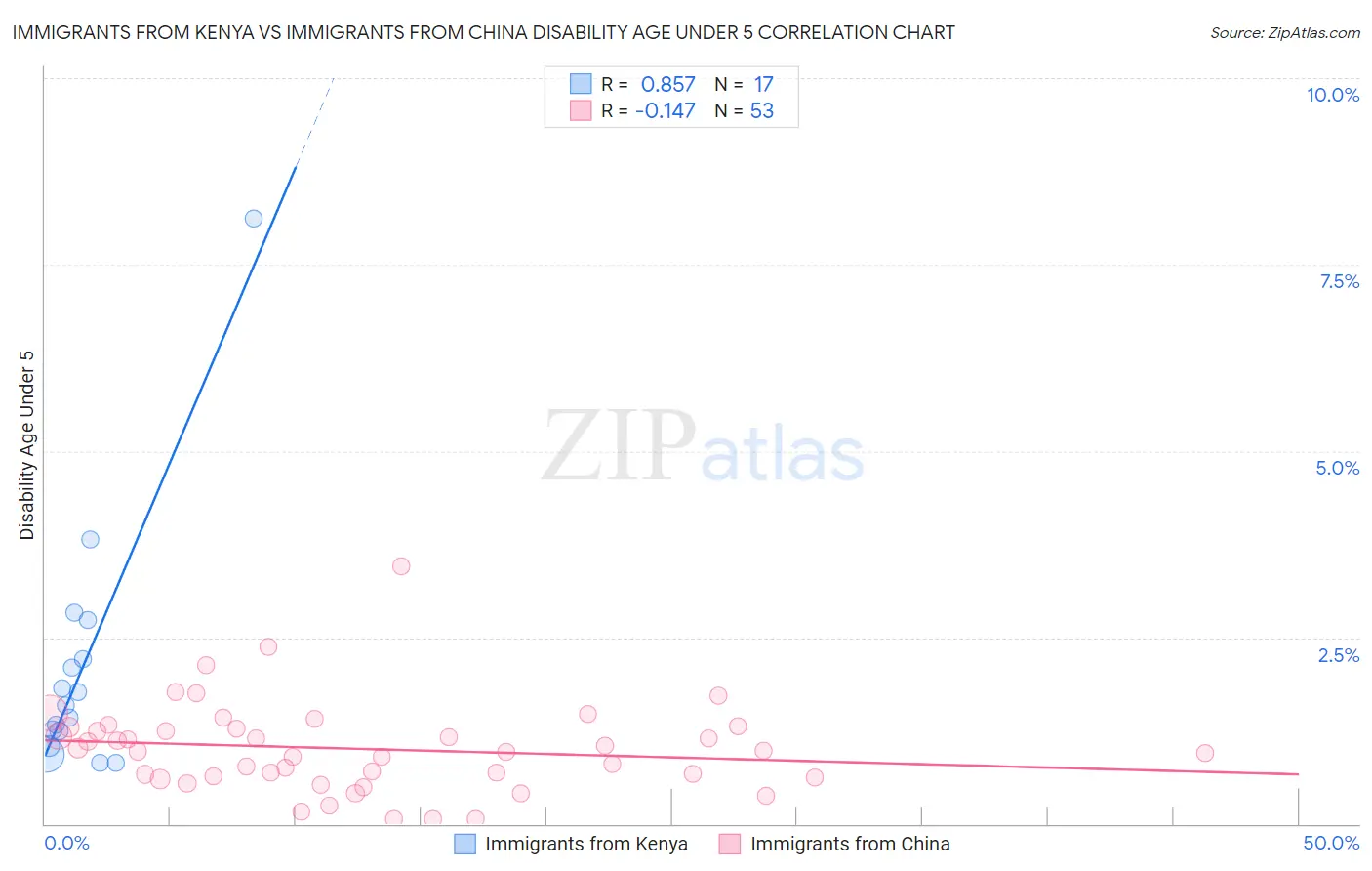 Immigrants from Kenya vs Immigrants from China Disability Age Under 5