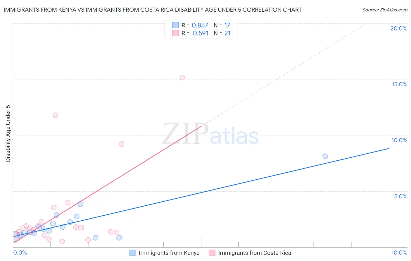 Immigrants from Kenya vs Immigrants from Costa Rica Disability Age Under 5