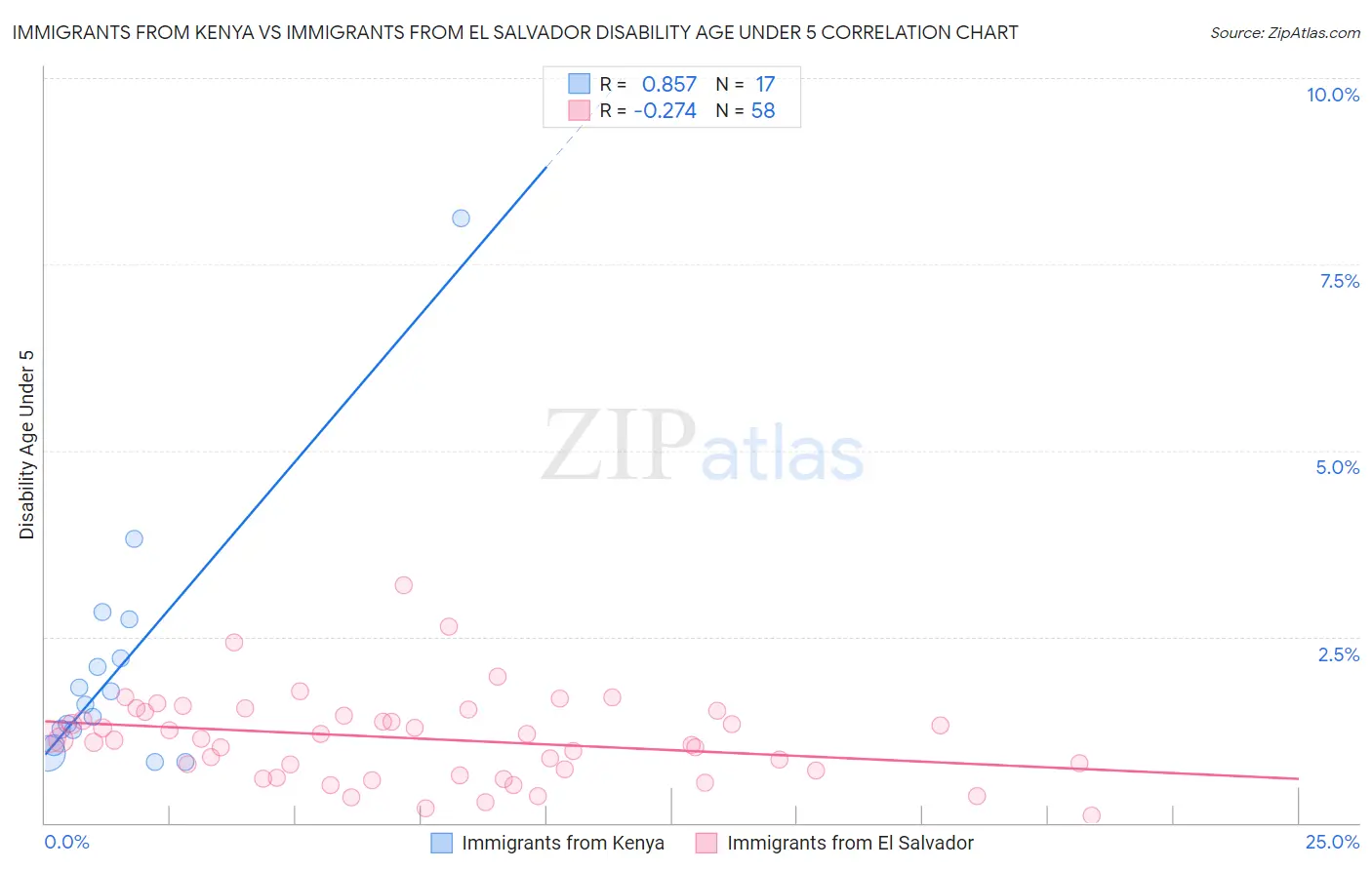 Immigrants from Kenya vs Immigrants from El Salvador Disability Age Under 5