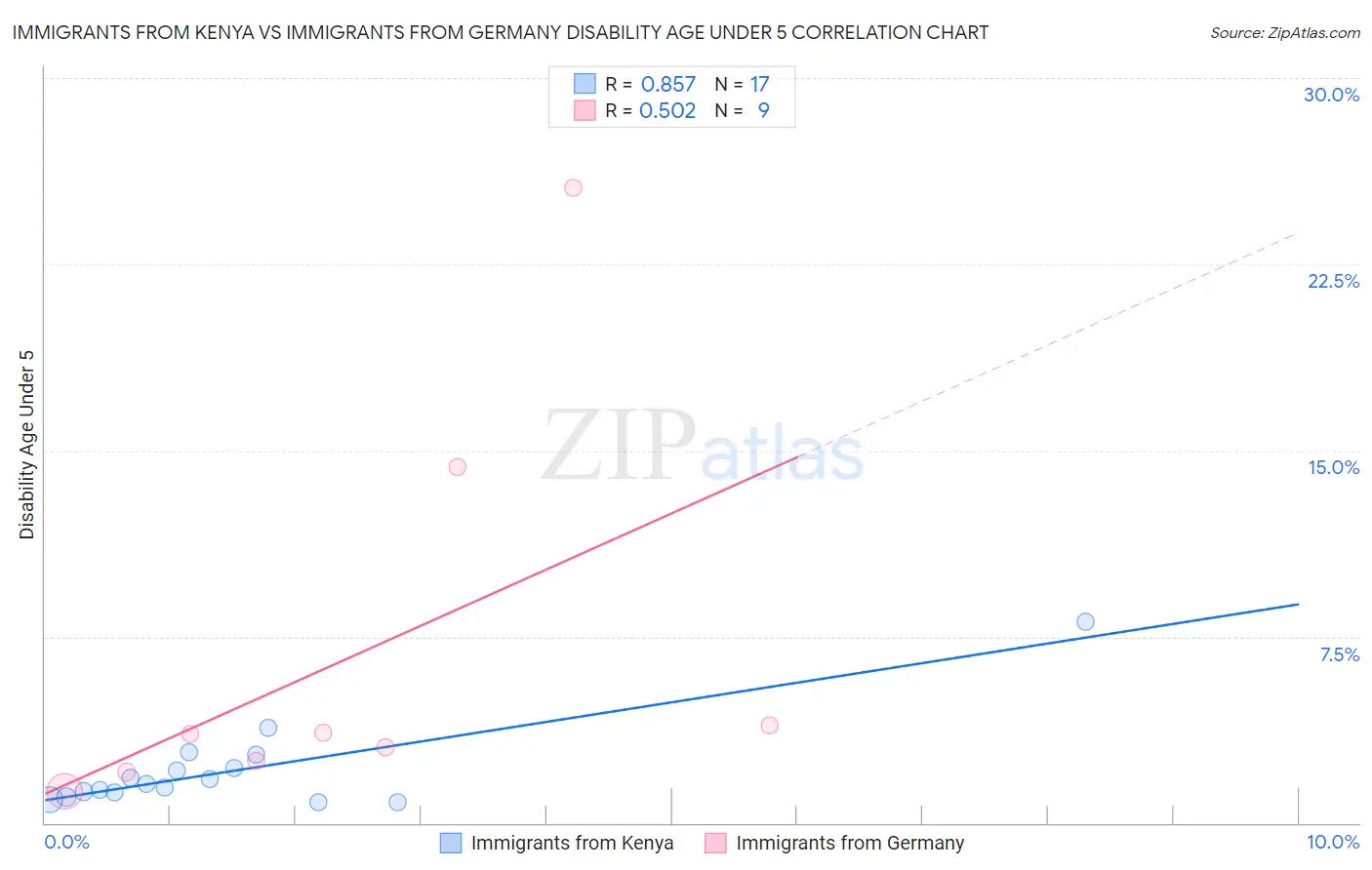 Immigrants from Kenya vs Immigrants from Germany Disability Age Under 5