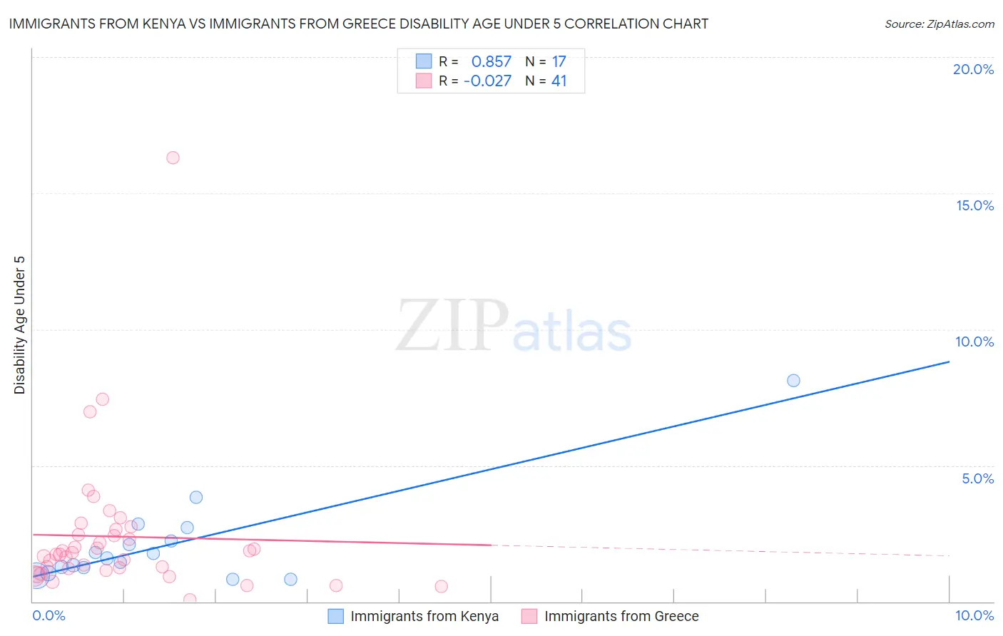 Immigrants from Kenya vs Immigrants from Greece Disability Age Under 5