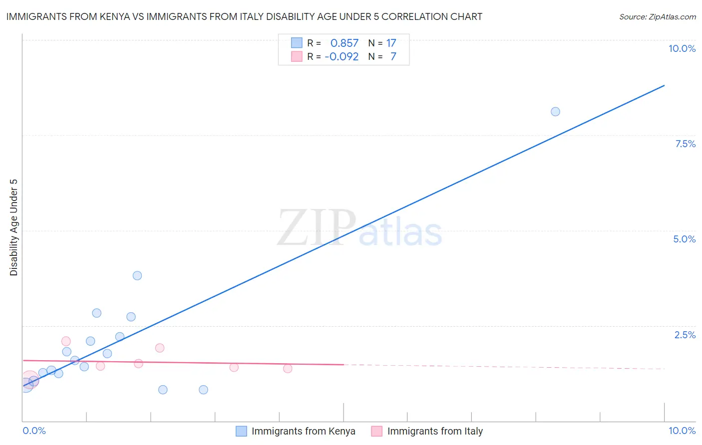 Immigrants from Kenya vs Immigrants from Italy Disability Age Under 5