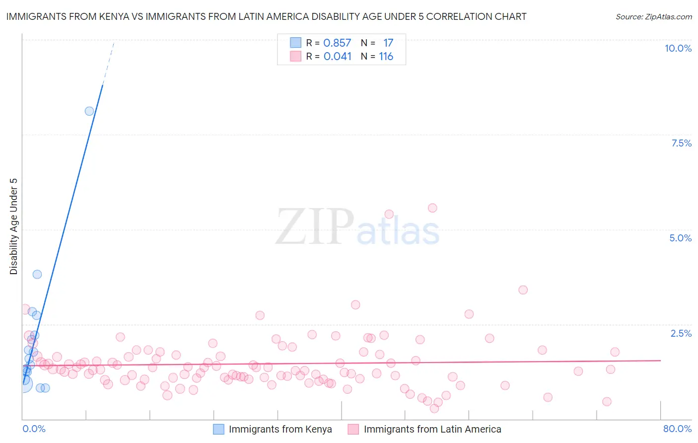 Immigrants from Kenya vs Immigrants from Latin America Disability Age Under 5