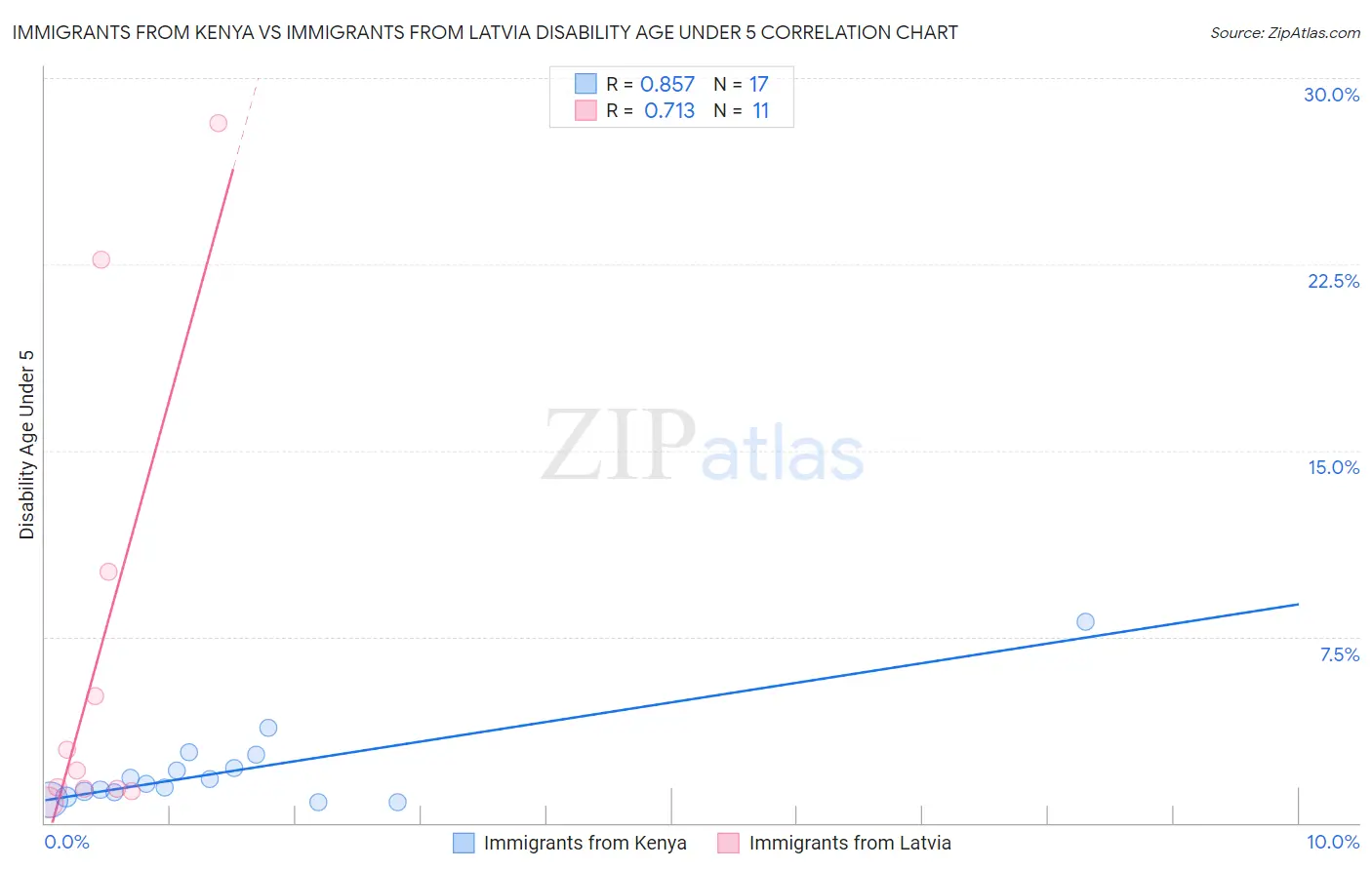 Immigrants from Kenya vs Immigrants from Latvia Disability Age Under 5