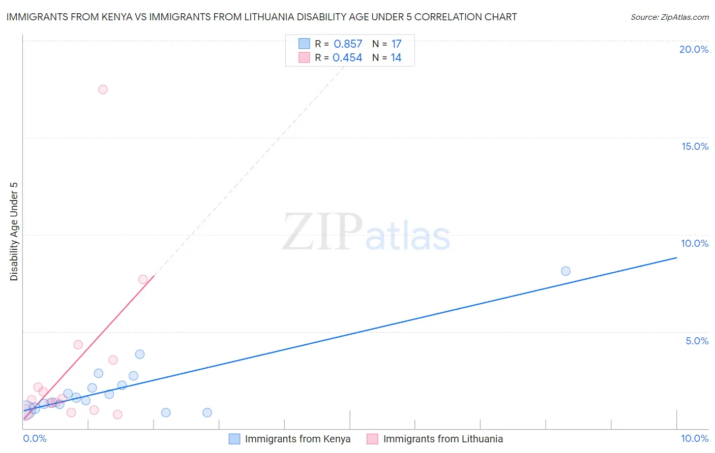 Immigrants from Kenya vs Immigrants from Lithuania Disability Age Under 5