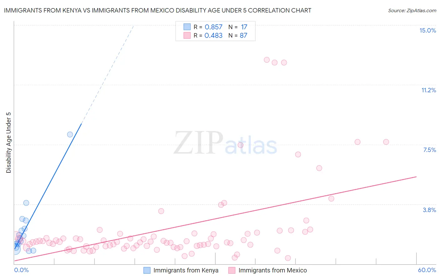 Immigrants from Kenya vs Immigrants from Mexico Disability Age Under 5