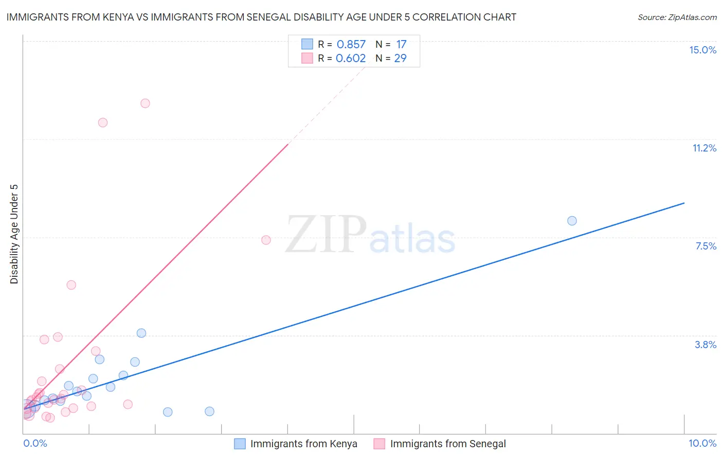 Immigrants from Kenya vs Immigrants from Senegal Disability Age Under 5