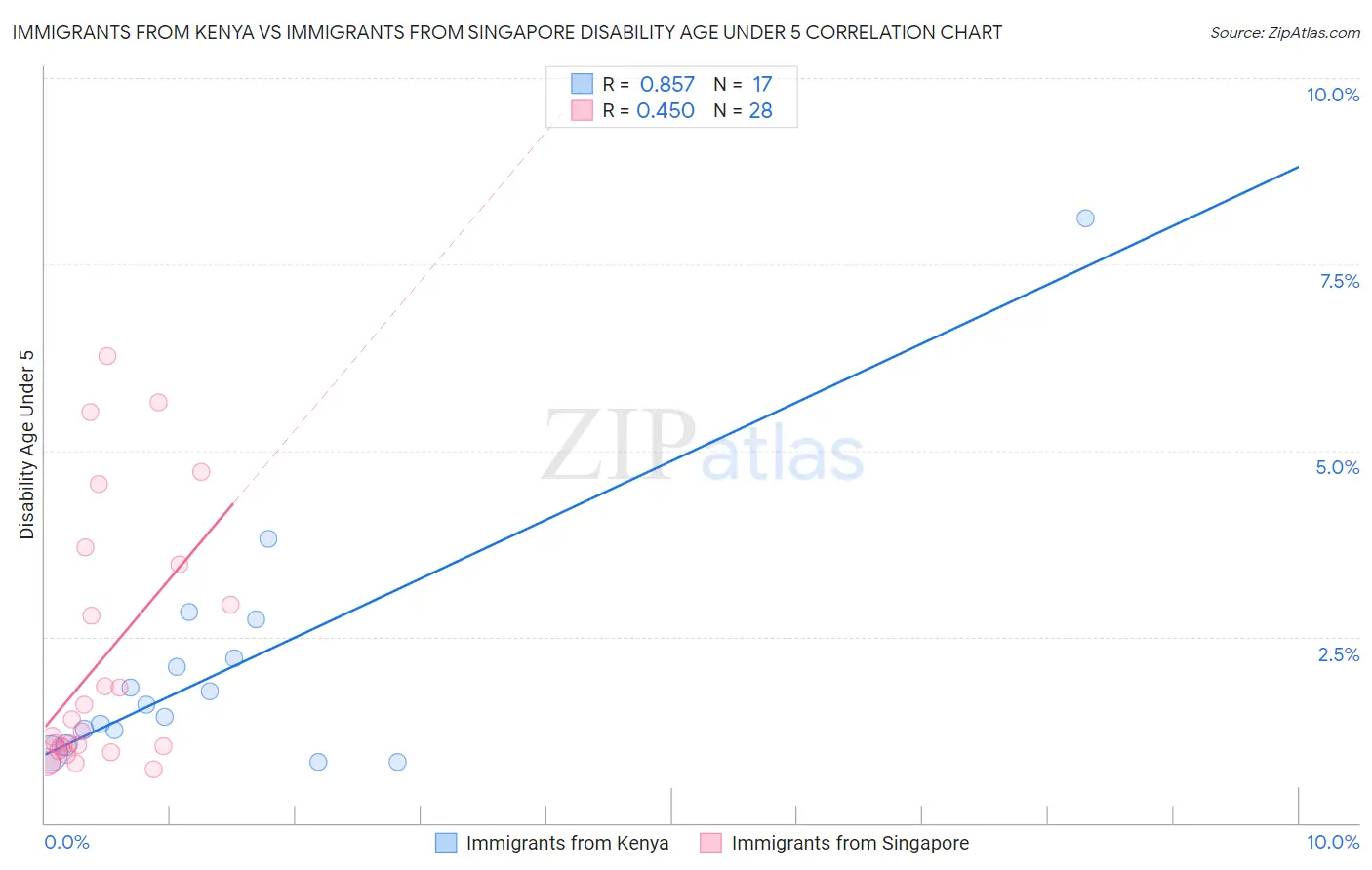 Immigrants from Kenya vs Immigrants from Singapore Disability Age Under 5