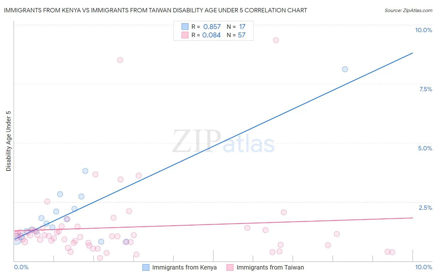 Immigrants from Kenya vs Immigrants from Taiwan Disability Age Under 5