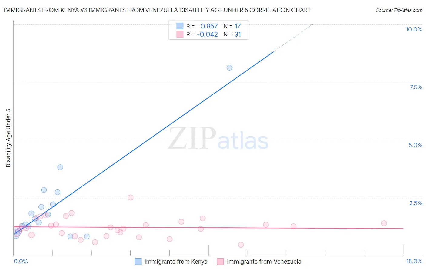 Immigrants from Kenya vs Immigrants from Venezuela Disability Age Under 5