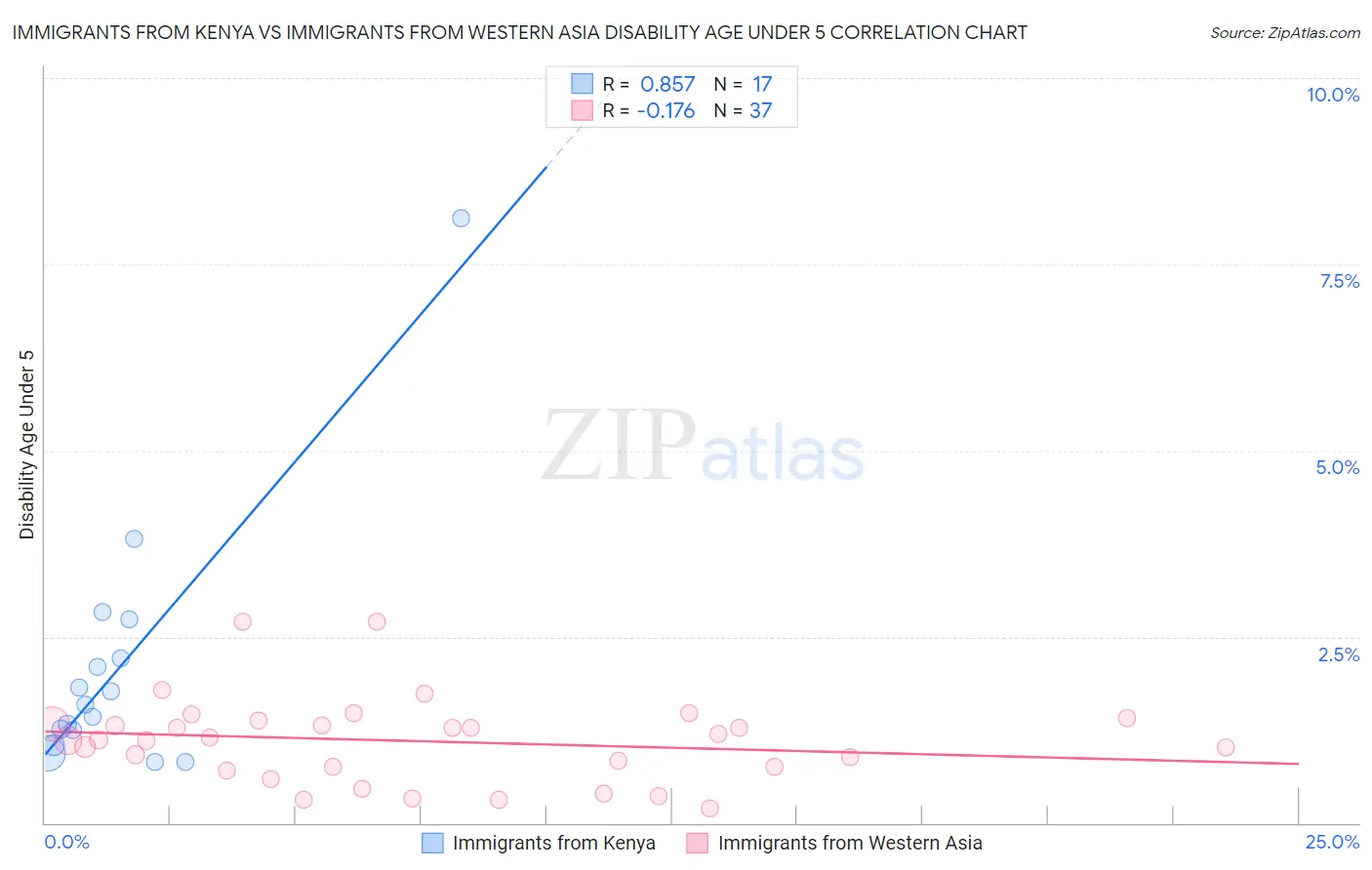 Immigrants from Kenya vs Immigrants from Western Asia Disability Age Under 5