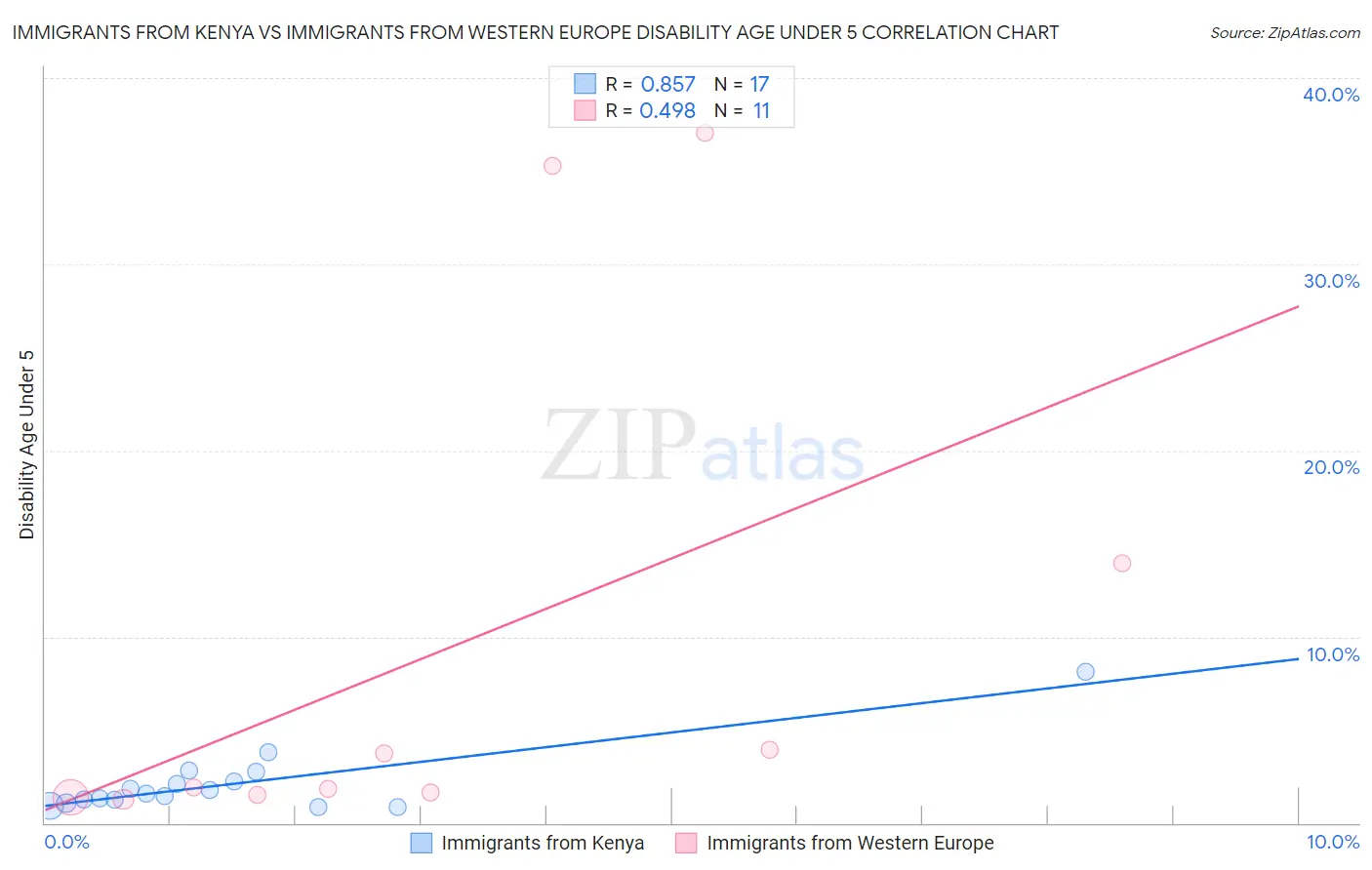 Immigrants from Kenya vs Immigrants from Western Europe Disability Age Under 5