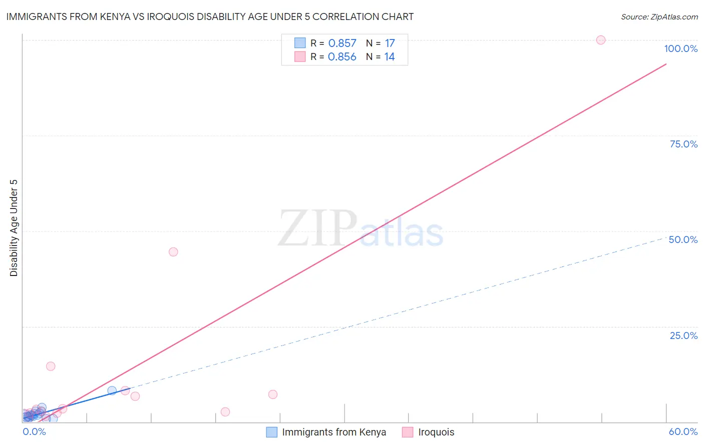 Immigrants from Kenya vs Iroquois Disability Age Under 5