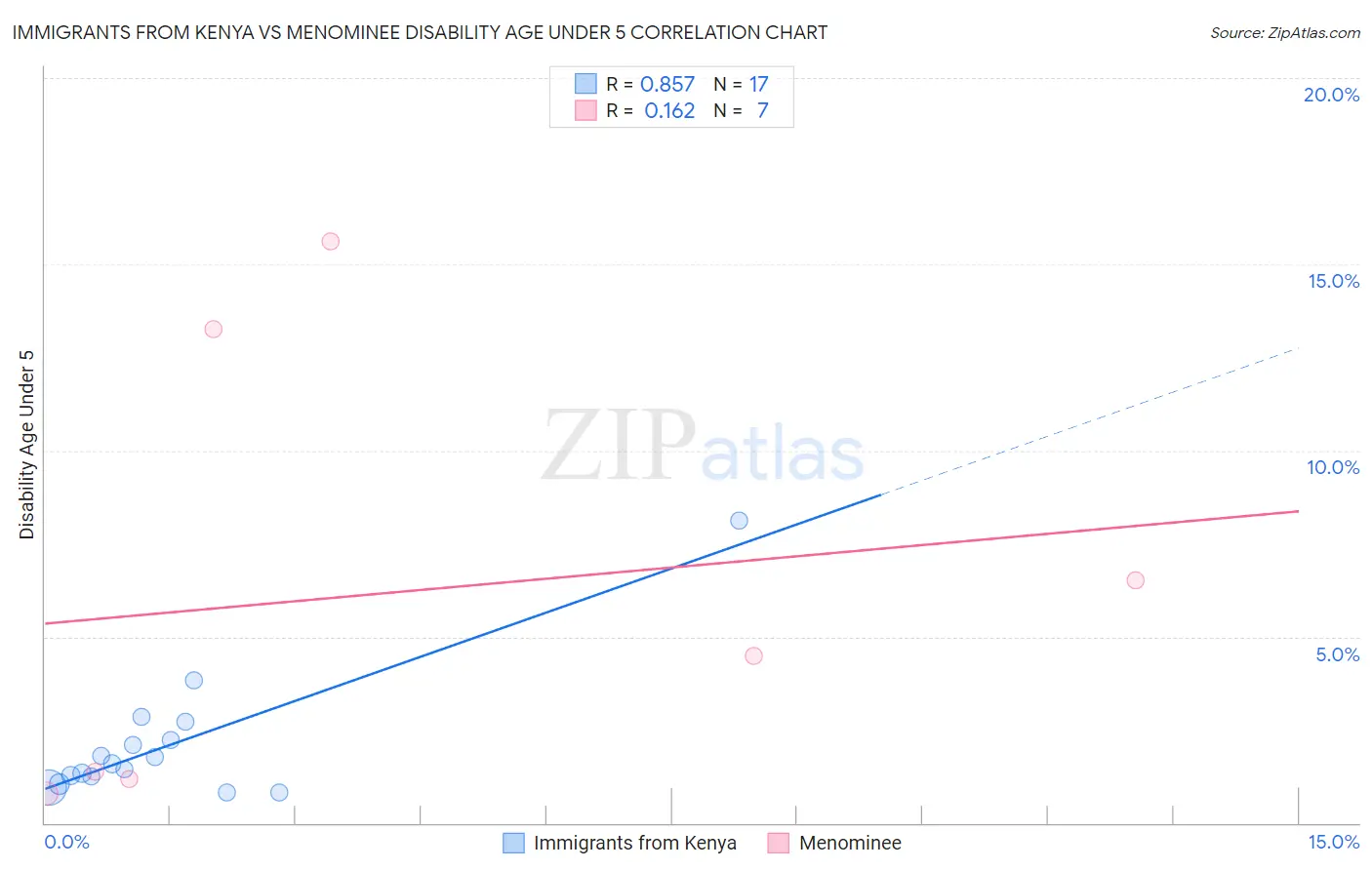 Immigrants from Kenya vs Menominee Disability Age Under 5