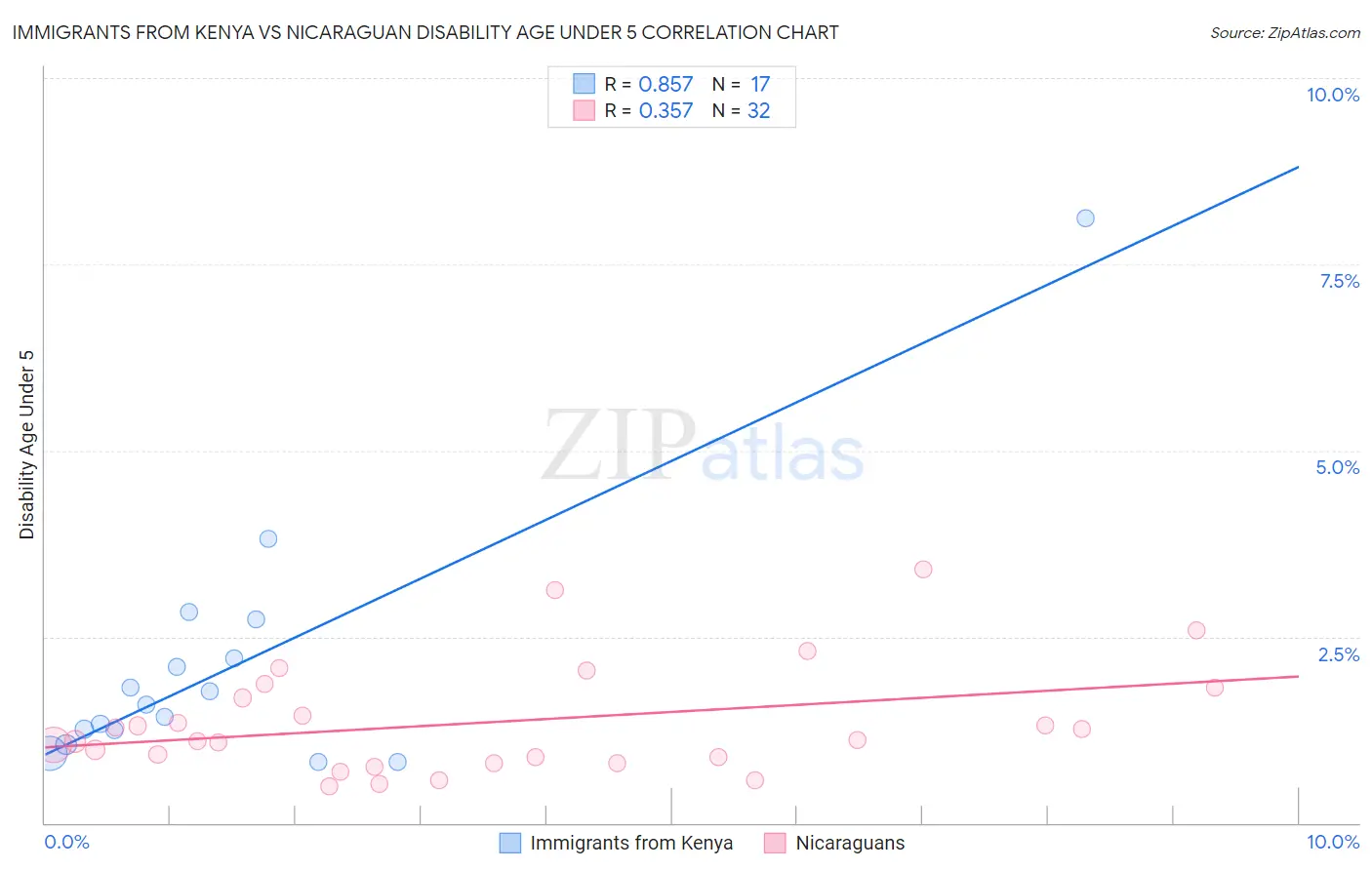 Immigrants from Kenya vs Nicaraguan Disability Age Under 5