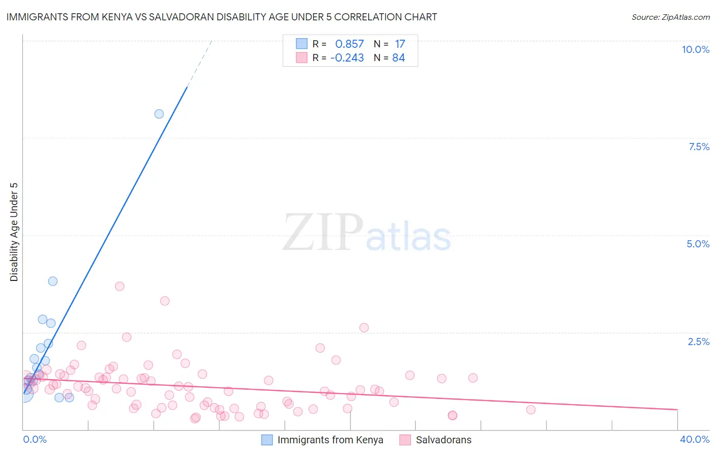 Immigrants from Kenya vs Salvadoran Disability Age Under 5